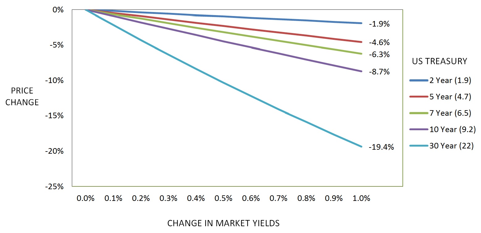 Duration's effect on interest rate sensitivity