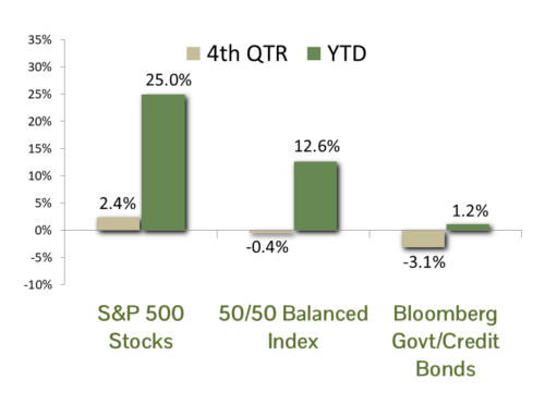 CCM Commentary Q4/2024