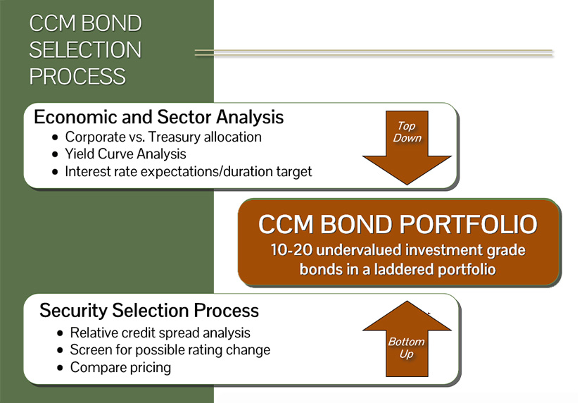 CCM Investment Process