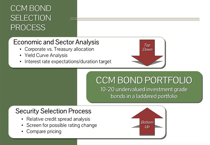 CCM Investment Process